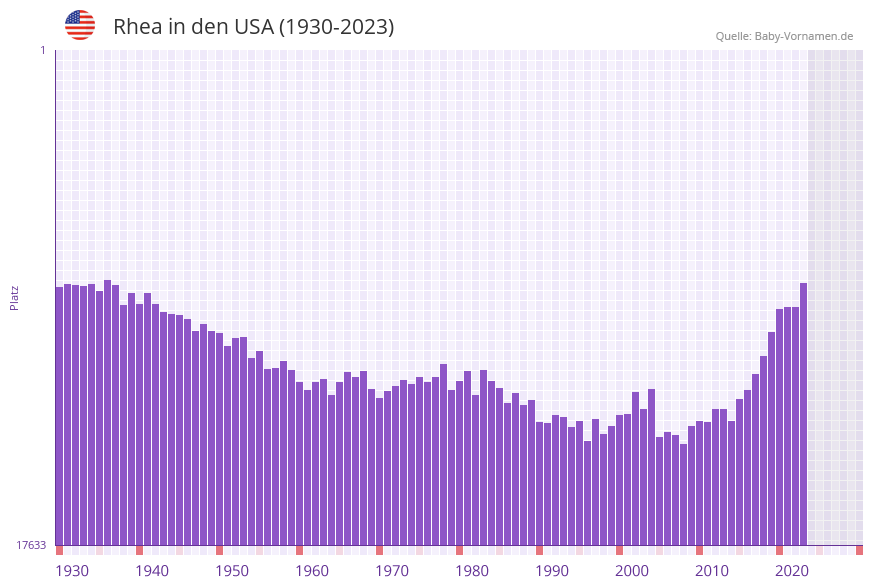Rhea in der Vornamen-Hitliste von den USA (1930-2023)