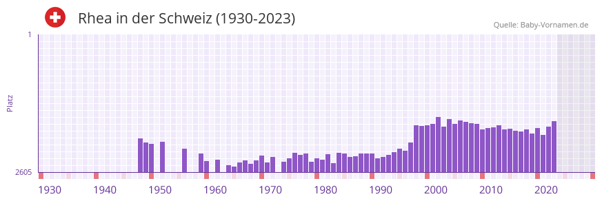 Rhea in der Vornamen-Hitliste von der Schweiz (1930-2023)