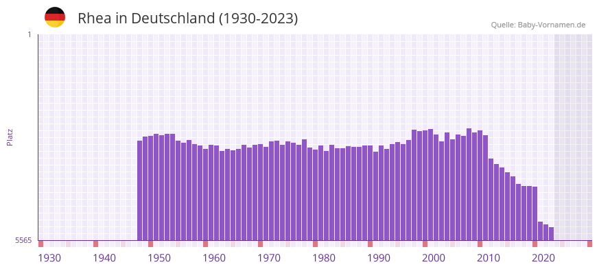 Rhea in der Vornamen-Hitliste von Deutschland (1930-2023)
