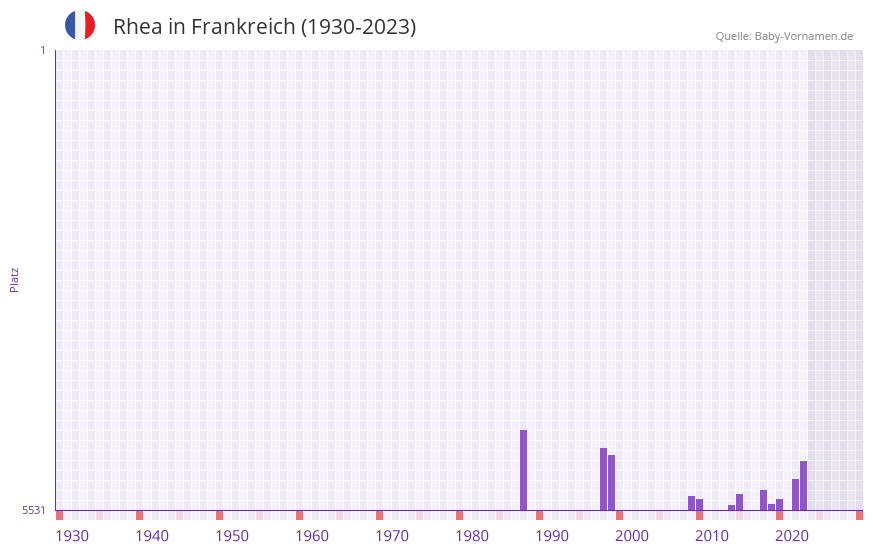 Rhea in der Vornamen-Hitliste von Frankreich (1930-2023)