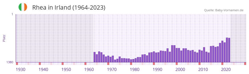 Rhea in der Vornamen-Hitliste von Irland (1964-2023)