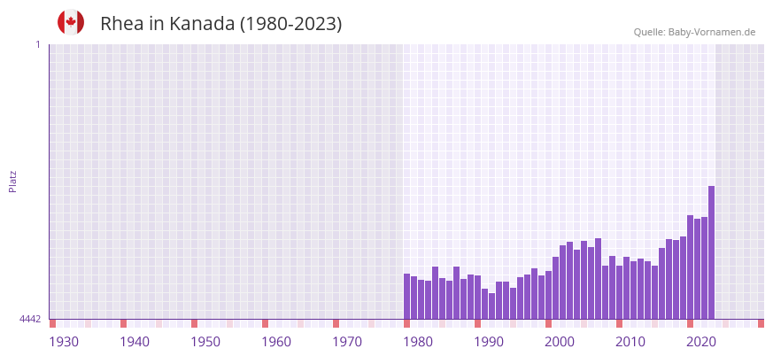 Rhea in der Vornamen-Hitliste von Kanada (1980-2023)