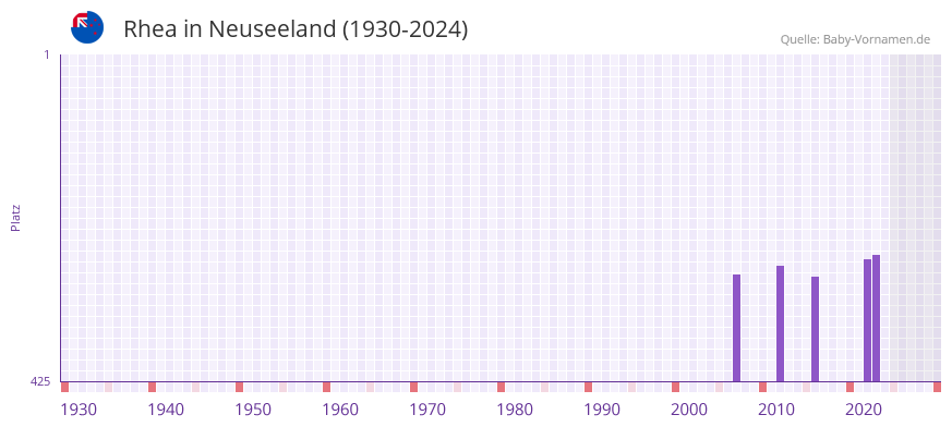 Rhea in der Vornamen-Hitliste von Neuseeland (1930-2024)