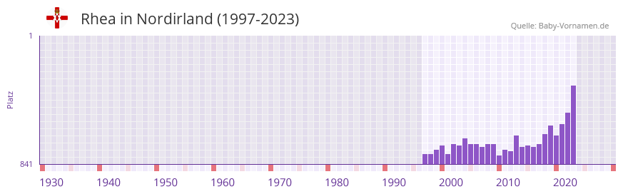 Rhea in der Vornamen-Hitliste von Nordirland (1997-2023)