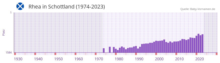 Rhea in der Vornamen-Hitliste von Schottland (1974-2023)