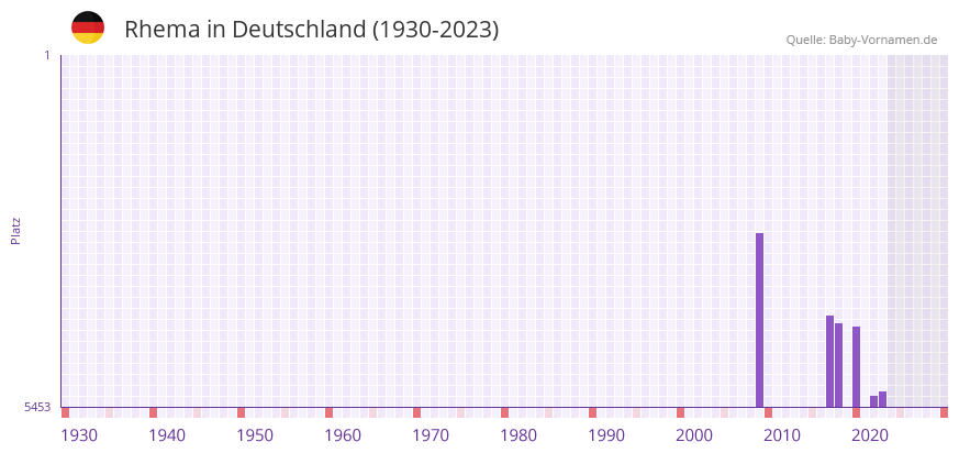 Rhema in der Vornamen-Hitliste von Deutschland (1930-2023) Rhema in der Vornamen-Hitliste von Deutschland (1930-2023)
