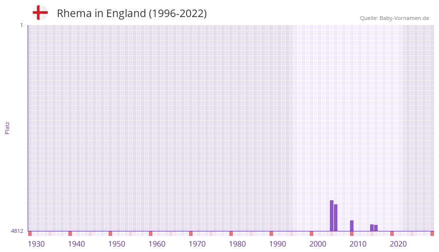 Rhema in der Vornamen-Hitliste von England (1996-2022) Rhema in der Vornamen-Hitliste von England (1996-2022)