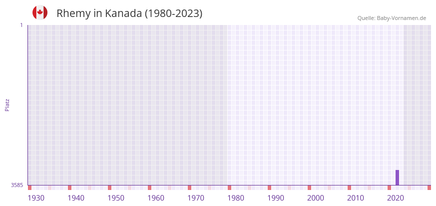 Rhemy in der Vornamen-Hitliste von Kanada (1980-2023)