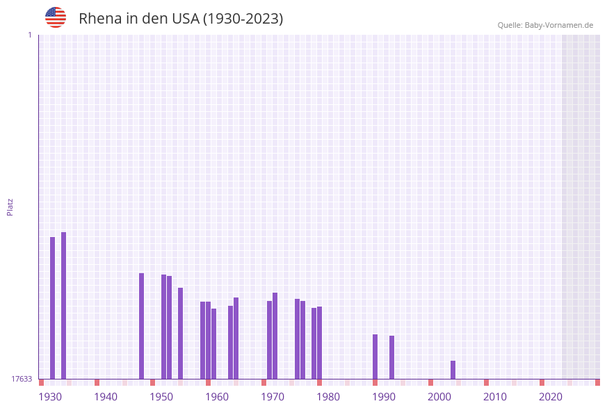 Rhena in der Vornamen-Hitliste von den USA (1930-2023)