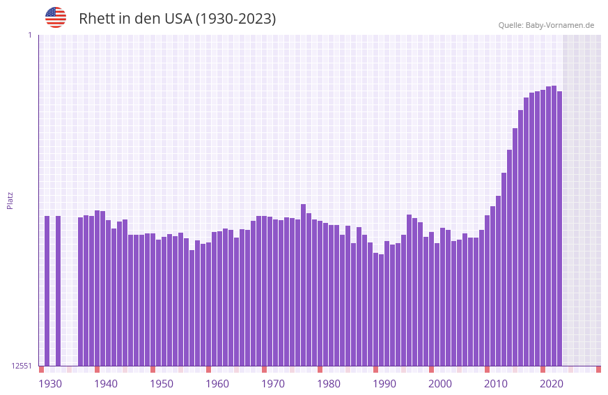 Rhett in der Vornamen-Hitliste von den USA (1930-2023)