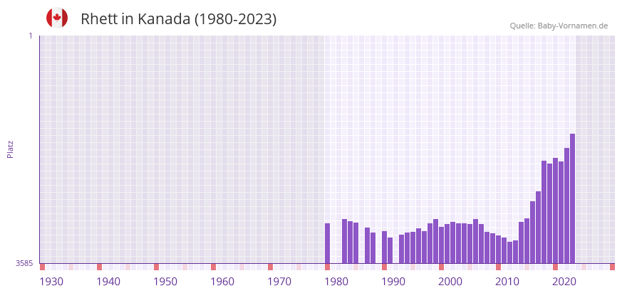 Rhett in der Vornamen-Hitliste von Kanada (1980-2023)