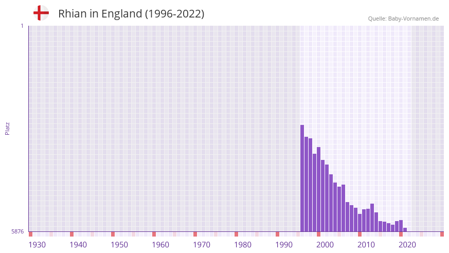 Rhian in der Vornamen-Hitliste von England (1996-2022)