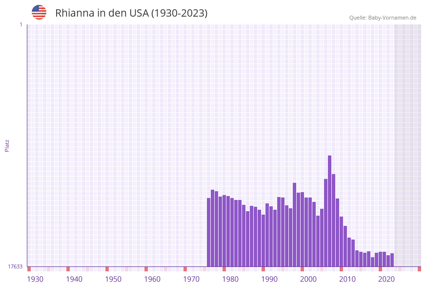 Rhianna in der Vornamen-Hitliste von den USA (1930-2023)