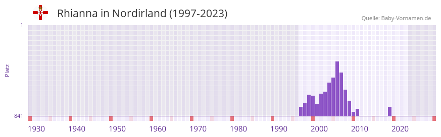 Rhianna in der Vornamen-Hitliste von Nordirland (1997-2023)