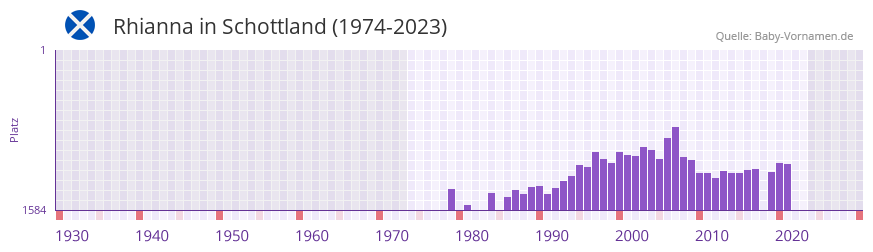Rhianna in der Vornamen-Hitliste von Schottland (1974-2023)