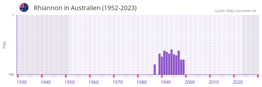Rhiannon in der Vornamen-Hitliste von Australien (1952-2023) Rhiannon in der Vornamen-Hitliste von Australien (1952-2023)