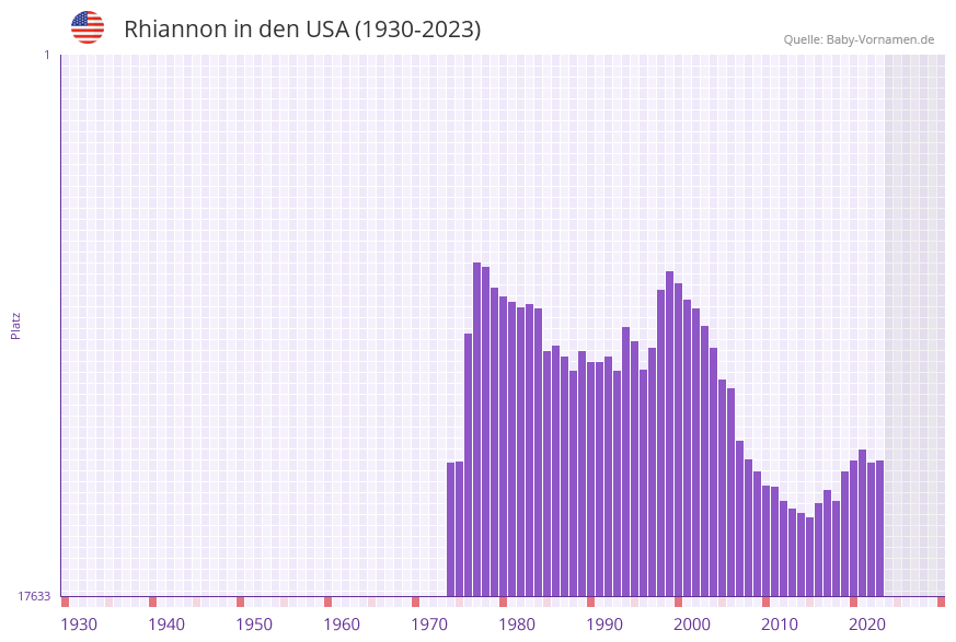 Rhiannon in der Vornamen-Hitliste von den USA (1930-2023) Rhiannon in der Vornamen-Hitliste von den USA (1930-2023)