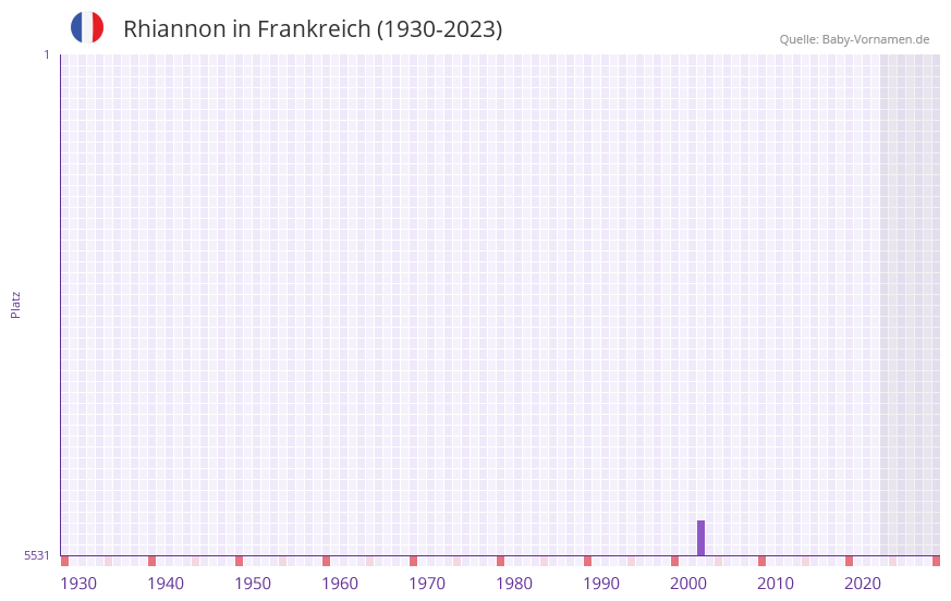 Rhiannon in der Vornamen-Hitliste von Frankreich (1930-2023) Rhiannon in der Vornamen-Hitliste von Frankreich (1930-2023)