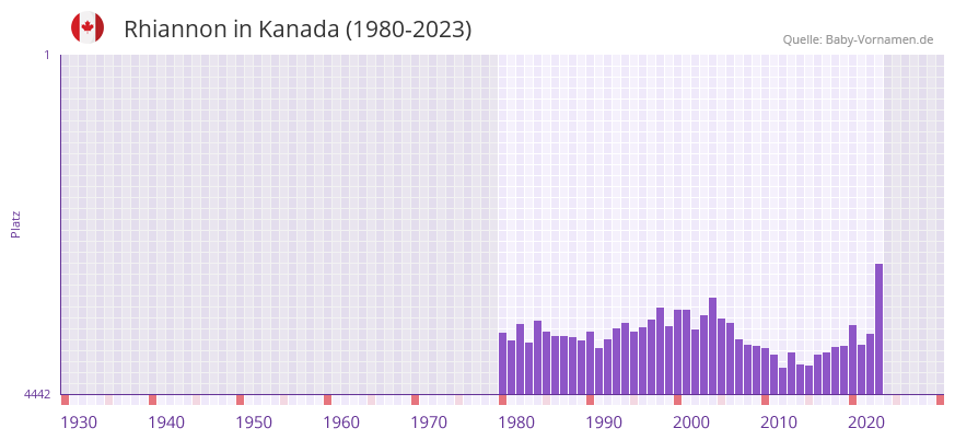 Rhiannon in der Vornamen-Hitliste von Kanada (1980-2023) Rhiannon in der Vornamen-Hitliste von Kanada (1980-2023)