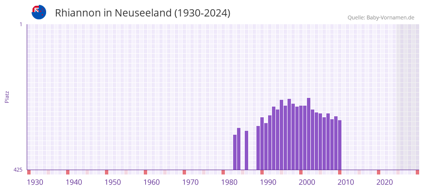 Rhiannon in der Vornamen-Hitliste von Neuseeland (1930-2024)