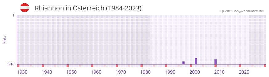 Rhiannon in der Vornamen-Hitliste von Österreich (1984-2023) Rhiannon in der Vornamen-Hitliste von Österreich (1984-2023)