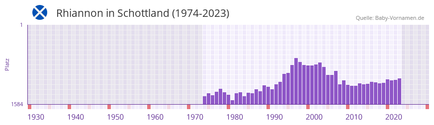 Rhiannon in der Vornamen-Hitliste von Schottland (1974-2023) Rhiannon in der Vornamen-Hitliste von Schottland (1974-2023)