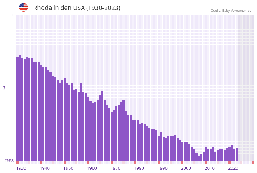 Rhoda in der Vornamen-Hitliste von den USA (1930-2023)