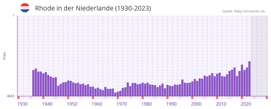 Rhode in der Vornamen-Hitliste von der Niederlande (1930-2023)