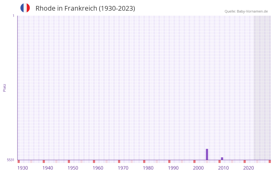 Rhode in der Vornamen-Hitliste von Frankreich (1930-2023)