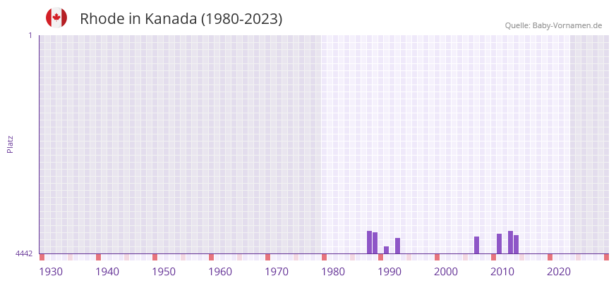 Rhode in der Vornamen-Hitliste von Kanada (1980-2023)