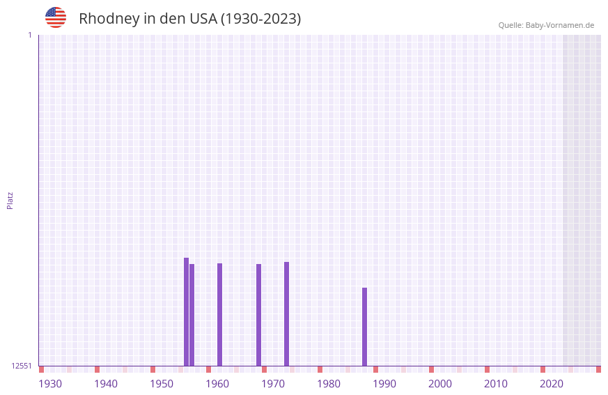Rhodney in der Vornamen-Hitliste von den USA (1930-2023)
