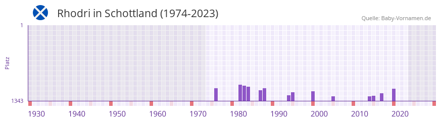 Rhodri in der Vornamen-Hitliste von Schottland (1974-2023)