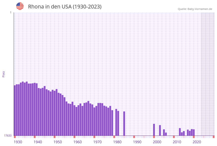 Rhona in der Vornamen-Hitliste von den USA (1930-2023)