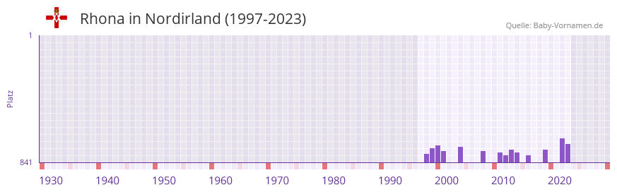 Rhona in der Vornamen-Hitliste von Nordirland (1997-2023)