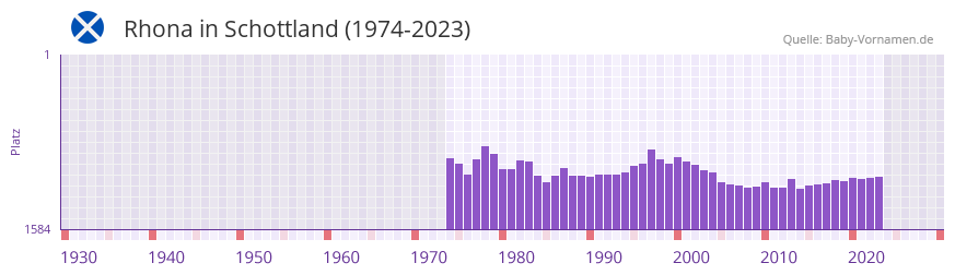 Rhona in der Vornamen-Hitliste von Schottland (1974-2023)