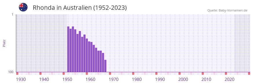 Rhonda in der Vornamen-Hitliste von Australien (1952-2023) Rhonda in der Vornamen-Hitliste von Australien (1952-2023)