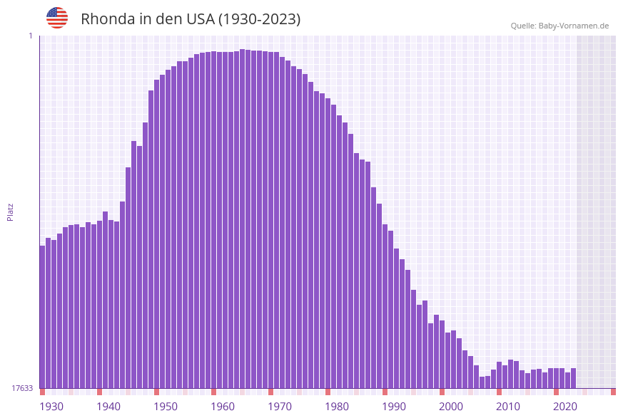 Rhonda in der Vornamen-Hitliste von den USA (1930-2023) Rhonda in der Vornamen-Hitliste von den USA (1930-2023)