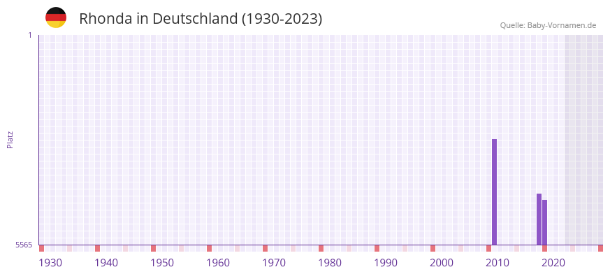 Rhonda in der Vornamen-Hitliste von Deutschland (1930-2023) Rhonda in der Vornamen-Hitliste von Deutschland (1930-2023)