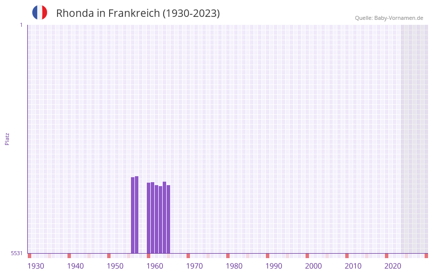 Rhonda in der Vornamen-Hitliste von Frankreich (1930-2023) Rhonda in der Vornamen-Hitliste von Frankreich (1930-2023)