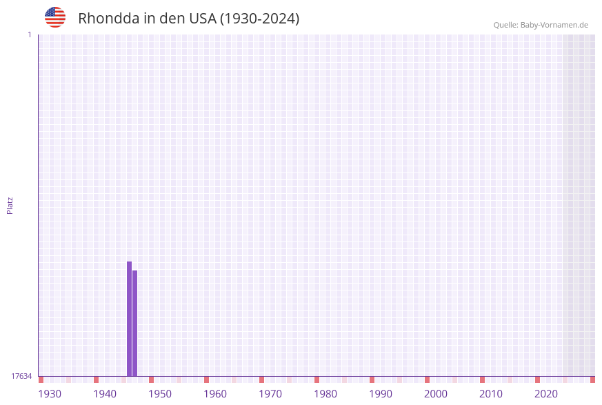 Rhondda in der Vornamen-Hitliste von den USA (1930-2024)