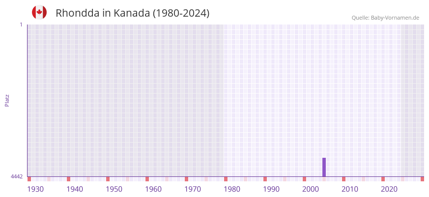 Rhondda in der Vornamen-Hitliste von Kanada (1980-2024)