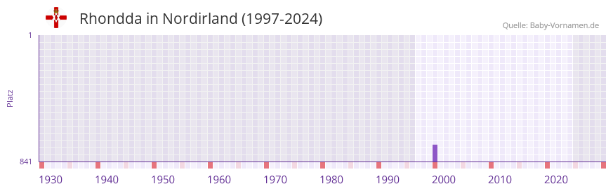 Rhondda in der Vornamen-Hitliste von Nordirland (1997-2024)