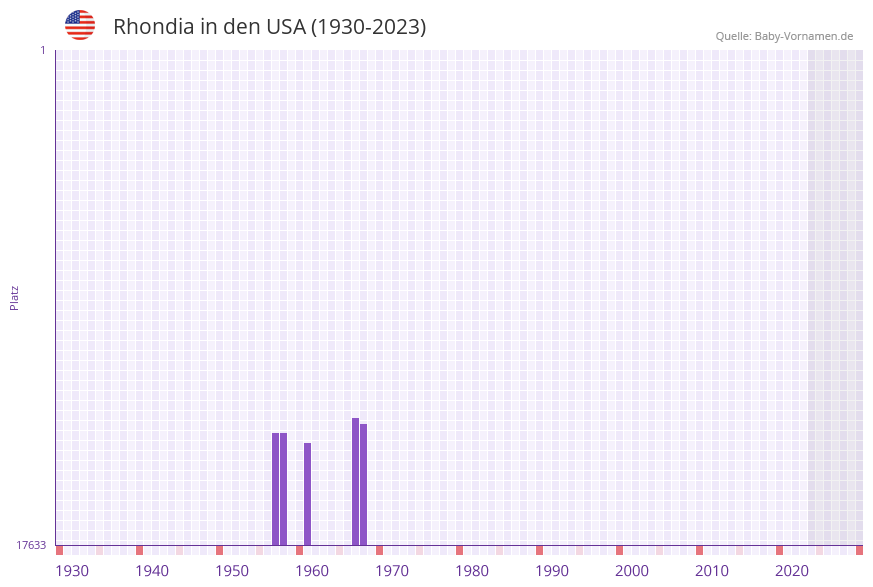 Rhondia in der Vornamen-Hitliste von den USA (1930-2023)