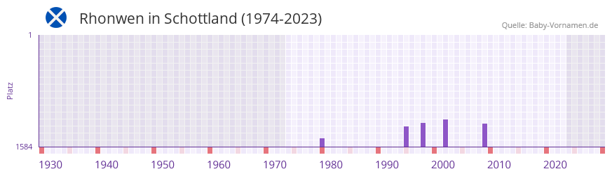 Rhonwen in der Vornamen-Hitliste von Schottland (1974-2023)