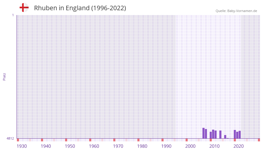 Rhuben in der Vornamen-Hitliste von England (1996-2022) Rhuben in der Vornamen-Hitliste von England (1996-2022)