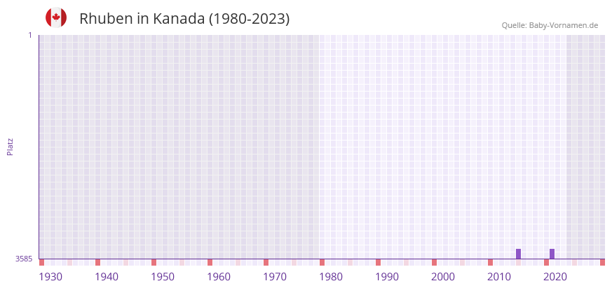 Rhuben in der Vornamen-Hitliste von Kanada (1980-2023) Rhuben in der Vornamen-Hitliste von Kanada (1980-2023)