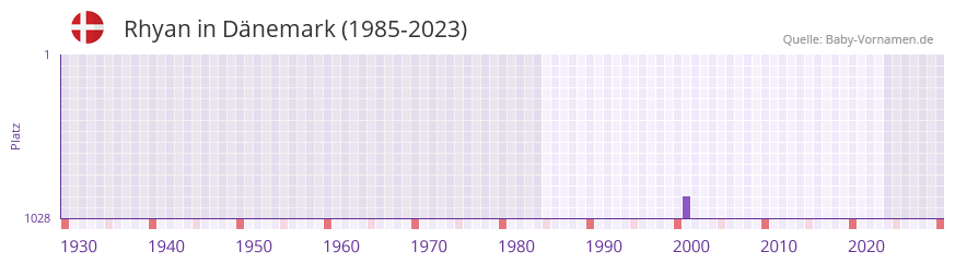 Rhyan in der Vornamen-Hitliste von Dänemark (1985-2023) Rhyan in der Vornamen-Hitliste von Dänemark (1985-2023)