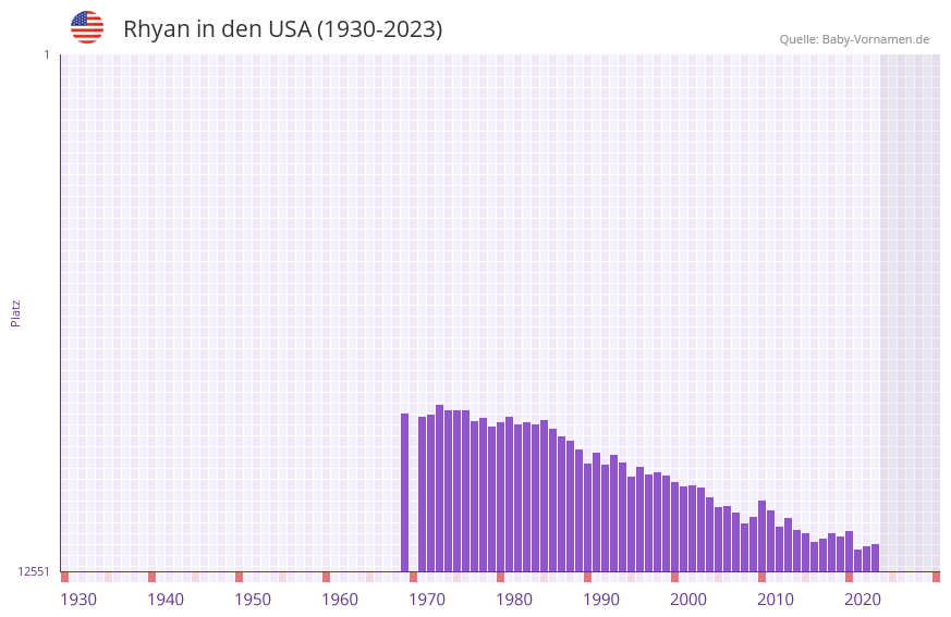 Rhyan in der Vornamen-Hitliste von den USA (1930-2023) Rhyan in der Vornamen-Hitliste von den USA (1930-2023)