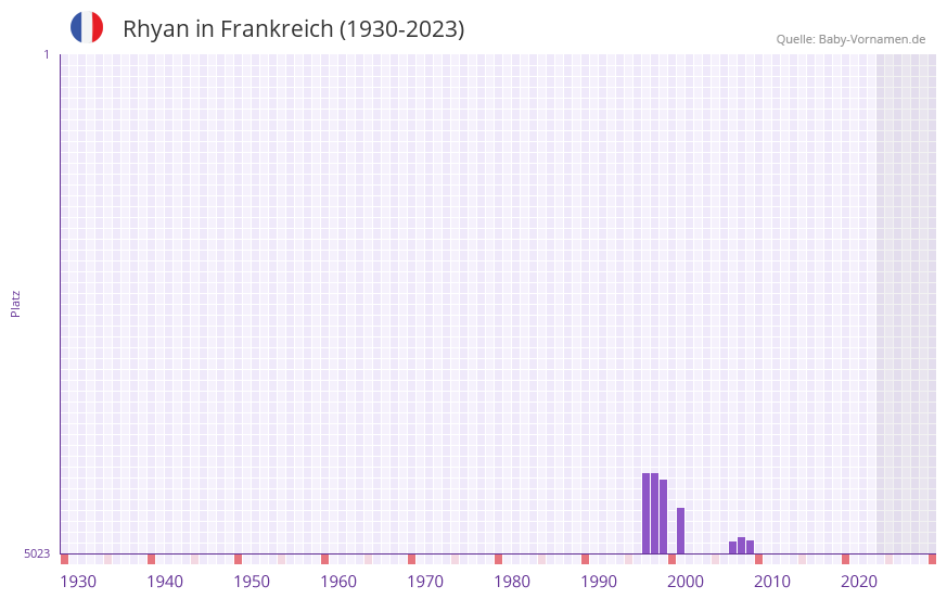 Rhyan in der Vornamen-Hitliste von Frankreich (1930-2023) Rhyan in der Vornamen-Hitliste von Frankreich (1930-2023)