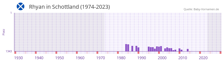 Rhyan in der Vornamen-Hitliste von Schottland (1974-2023) Rhyan in der Vornamen-Hitliste von Schottland (1974-2023)